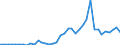 Handelsstrom: Exporte / Maßeinheit: Werte / Partnerland: World / Meldeland: Denmark