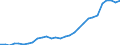 Handelsstrom: Exporte / Maßeinheit: Werte / Partnerland: World / Meldeland: Finland