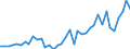 Handelsstrom: Exporte / Maßeinheit: Werte / Partnerland: World / Meldeland: Netherlands