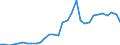 Handelsstrom: Exporte / Maßeinheit: Werte / Partnerland: World / Meldeland: Belgium