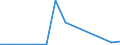 Flow: Exports / Measure: Values / Partner Country: World / Reporting Country: Estonia