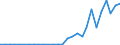 Flow: Exports / Measure: Values / Partner Country: World / Reporting Country: Lithuania