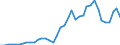 Handelsstrom: Exporte / Maßeinheit: Werte / Partnerland: World / Meldeland: Netherlands