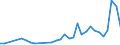 Handelsstrom: Exporte / Maßeinheit: Werte / Partnerland: World / Meldeland: Poland