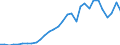 Flow: Exports / Measure: Values / Partner Country: World / Reporting Country: Belgium