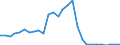 Flow: Exports / Measure: Values / Partner Country: World / Reporting Country: Israel