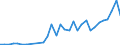 Handelsstrom: Exporte / Maßeinheit: Werte / Partnerland: World / Meldeland: Poland