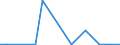 Handelsstrom: Exporte / Maßeinheit: Werte / Partnerland: World / Meldeland: New Zealand