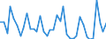 Handelsstrom: Exporte / Maßeinheit: Werte / Partnerland: World / Meldeland: Canada