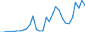 Handelsstrom: Exporte / Maßeinheit: Werte / Partnerland: World / Meldeland: Greece