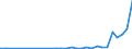 Flow: Exports / Measure: Values / Partner Country: World / Reporting Country: Portugal