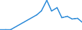 Flow: Exports / Measure: Values / Partner Country: World / Reporting Country: Hungary