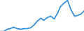 Flow: Exports / Measure: Values / Partner Country: World / Reporting Country: Korea, Rep. of