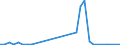 Flow: Exports / Measure: Values / Partner Country: World / Reporting Country: Czech Rep.