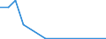 Flow: Exports / Measure: Values / Partner Country: World / Reporting Country: Latvia