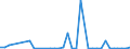 Flow: Exports / Measure: Values / Partner Country: World / Reporting Country: Sweden