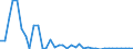 Flow: Exports / Measure: Values / Partner Country: World / Reporting Country: Denmark