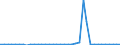 Flow: Exports / Measure: Values / Partner Country: World / Reporting Country: Ireland