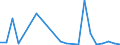 Flow: Exports / Measure: Values / Partner Country: World / Reporting Country: Latvia