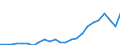 Flow: Exports / Measure: Values / Partner Country: Belgium, Luxembourg / Reporting Country: Germany