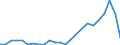 Flow: Exports / Measure: Values / Partner Country: Belgium, Luxembourg / Reporting Country: Spain