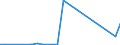 Flow: Exports / Measure: Values / Partner Country: World / Reporting Country: Estonia