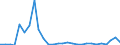 Flow: Exports / Measure: Values / Partner Country: World / Reporting Country: Finland