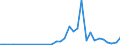 Flow: Exports / Measure: Values / Partner Country: China / Reporting Country: France incl. Monaco & overseas