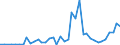 Handelsstrom: Exporte / Maßeinheit: Werte / Partnerland: World / Meldeland: Greece