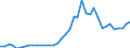 Flow: Exports / Measure: Values / Partner Country: World / Reporting Country: Spain