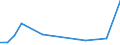 Flow: Exports / Measure: Values / Partner Country: China / Reporting Country: Estonia