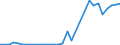 Handelsstrom: Exporte / Maßeinheit: Werte / Partnerland: World / Meldeland: Belgium