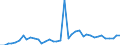 Flow: Exports / Measure: Values / Partner Country: World / Reporting Country: Germany