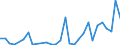 Flow: Exports / Measure: Values / Partner Country: World / Reporting Country: Lithuania