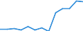 Handelsstrom: Exporte / Maßeinheit: Werte / Partnerland: World / Meldeland: Luxembourg