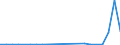 Flow: Exports / Measure: Values / Partner Country: China / Reporting Country: Germany