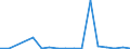 Flow: Exports / Measure: Values / Partner Country: World / Reporting Country: Austria