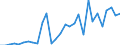 Handelsstrom: Exporte / Maßeinheit: Werte / Partnerland: World / Meldeland: Chile