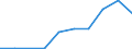 Flow: Exports / Measure: Values / Partner Country: World / Reporting Country: Latvia