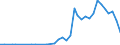 Handelsstrom: Exporte / Maßeinheit: Werte / Partnerland: World / Meldeland: Spain