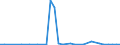 Flow: Exports / Measure: Values / Partner Country: Australia / Reporting Country: New Zealand