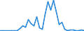 Handelsstrom: Exporte / Maßeinheit: Werte / Partnerland: World / Meldeland: Finland