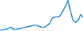 Flow: Exports / Measure: Values / Partner Country: World / Reporting Country: Germany