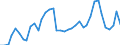 Flow: Exports / Measure: Values / Partner Country: World / Reporting Country: Italy incl. San Marino & Vatican