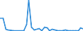 Flow: Exports / Measure: Values / Partner Country: World / Reporting Country: Canada