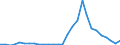 Handelsstrom: Exporte / Maßeinheit: Werte / Partnerland: World / Meldeland: Lithuania