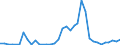 Handelsstrom: Exporte / Maßeinheit: Werte / Partnerland: World / Meldeland: Portugal