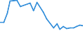 Flow: Exports / Measure: Values / Partner Country: World / Reporting Country: Hungary