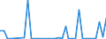 Flow: Exports / Measure: Values / Partner Country: World / Reporting Country: Sweden