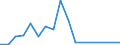 Flow: Exports / Measure: Values / Partner Country: United Kingdom / Reporting Country: Spain